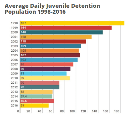 average daily detention 1998-2016