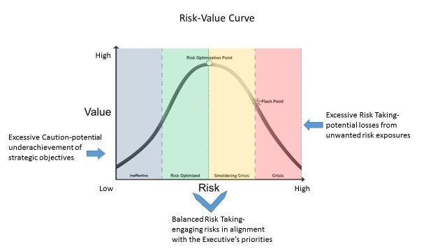 risk value curve